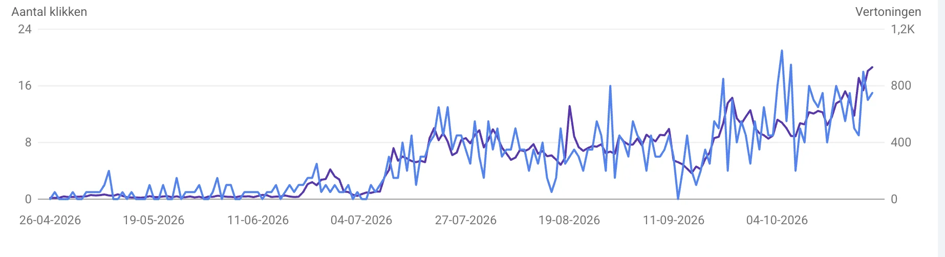 Grafiek uit Google Search Console van jenskemna.com, april tot oktober 2026: klikken en vertoningen stijgen vanaf juli sterk